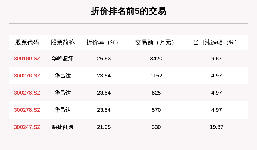 沪深两市|透视大宗交易：9月2日共成交184笔，美的集团成交13.92亿元