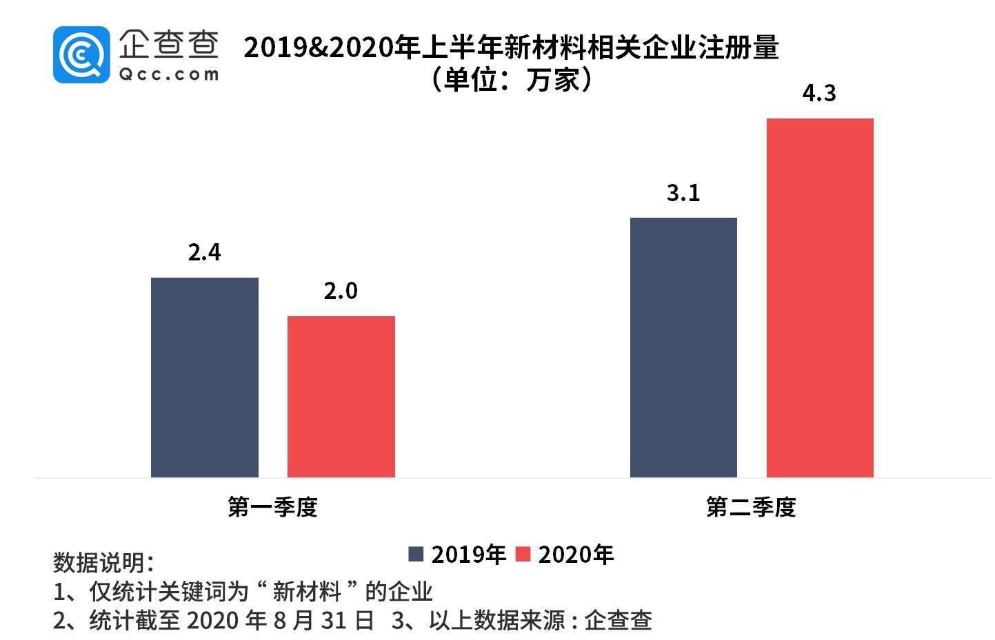 相关|新材料迎来黄金发展期！我国相关企业年注册量十年涨609%