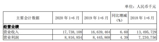 百分点|南京银行上半年信用减值损失43亿元 人均薪酬27万元