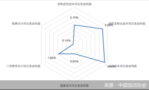 调研|餐企重构成本结构：人力成本增速仍然最快
