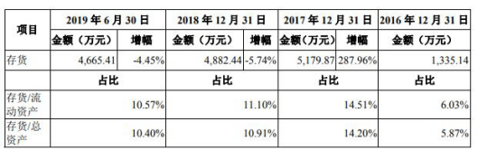 孙正|新炬网络应收账款飚关联方频担保输血 ROE断崖式下跌