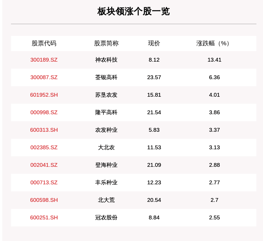 操作|农业种植板块走强，25只个股上涨，神农科技上涨13.41%