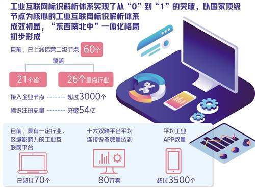 工业|工业互联网产业规模超2万亿元