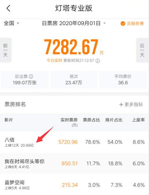 张译累计票房多少 914ad7e0a3984915aa79771c8668dc2f.png