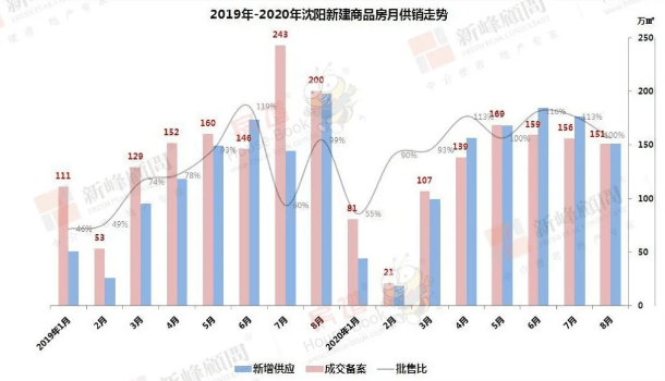 2020上半年沈阳房企_来看看沈阳2020年最后20天房价