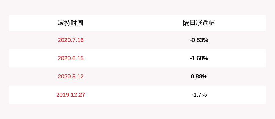 公司|数知科技：减持计划完成 公司实际控制人之一张敏共减持约264万股