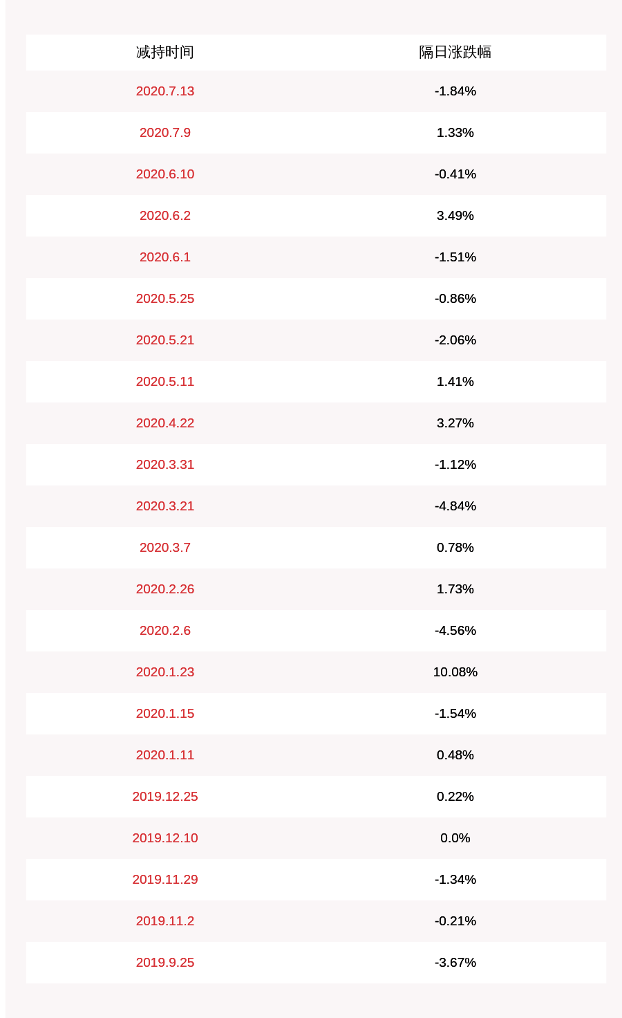 投资|透景生命：减持计划到期 股东上海启明共减持约15万股