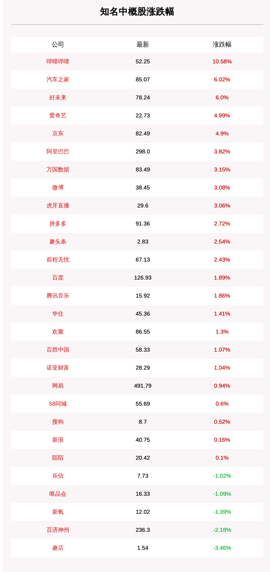 乐信|9月2日知名中概股收盘情况一览：哔哩哔哩暴涨10%，汽车之家、好未来涨幅超5%