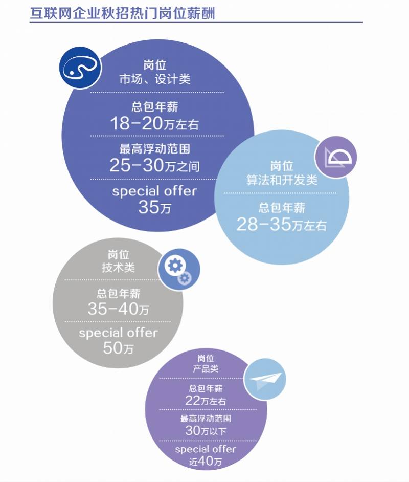 秋招|互联网企业秋招干货：快手美团扩招最多，技术岗年薪最高近40万