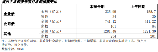 财富管理|海通证券上半年行情好业绩降 信用减值损失29亿增174%