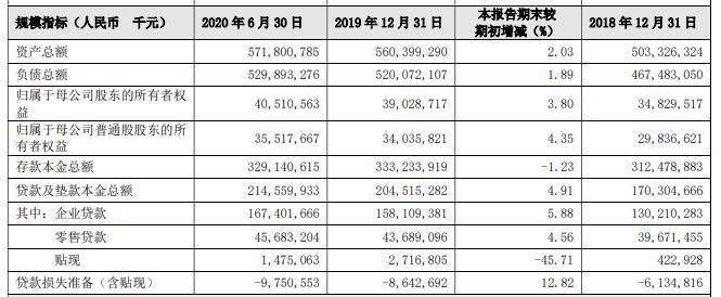 损失|贵阳银行上半年不良＂双升＂ 信用减值损失29.6亿增42%