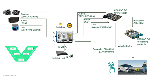 例如gmsl/fpd-link等摄像头格式,radar(can接口),lidar(汽车以太网