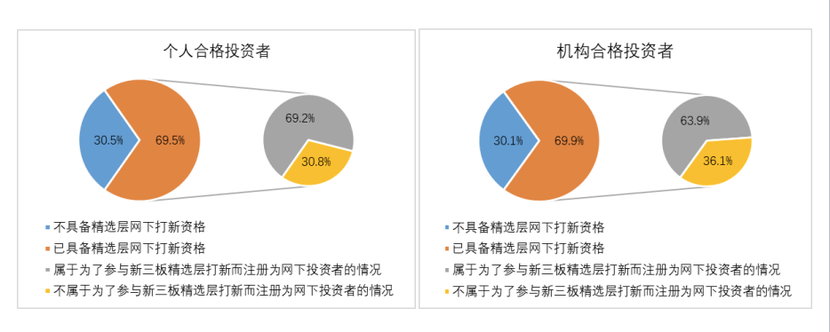 调查结果|新三板改革投资者“群像”：七成个人投资者为精选层打新而来