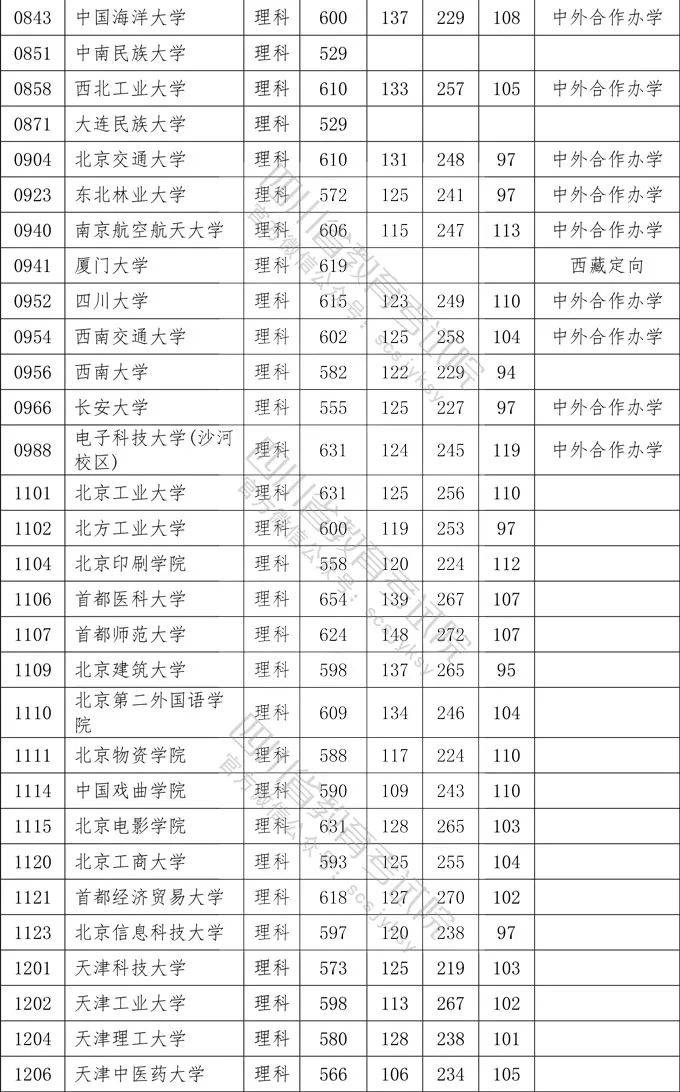 数英|想上一本学校需要多少分？四川2020一本院校录取分数出炉！