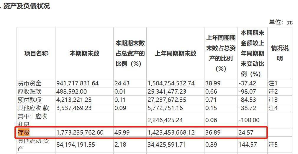 显示|上半年净利下滑近七成、存货激增 水井坊为何仍涨价？