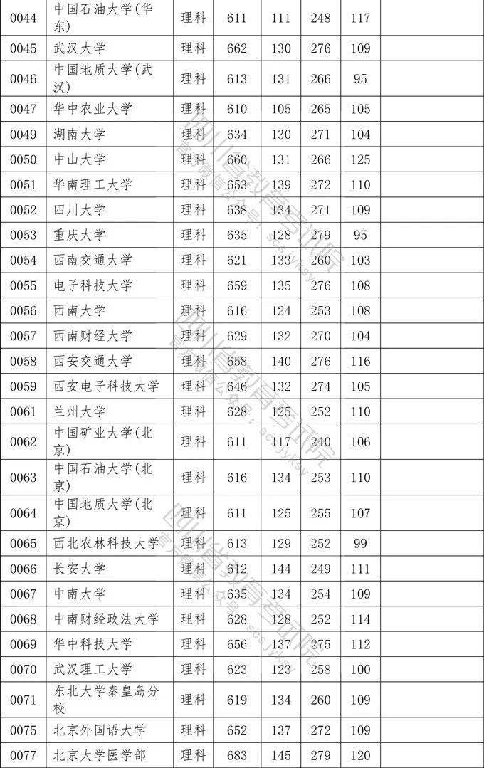 数英|想上一本学校需要多少分？四川2020一本院校录取分数出炉！