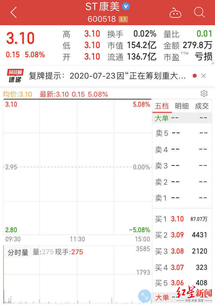 存货|国资出手，“造假王”康美药业被托管，300亿元人参等存货再受质疑