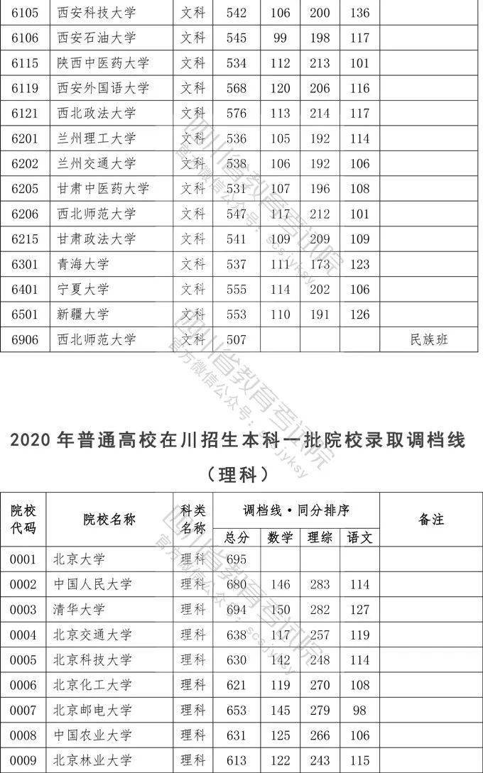 数英|想上一本学校需要多少分？四川2020一本院校录取分数出炉！