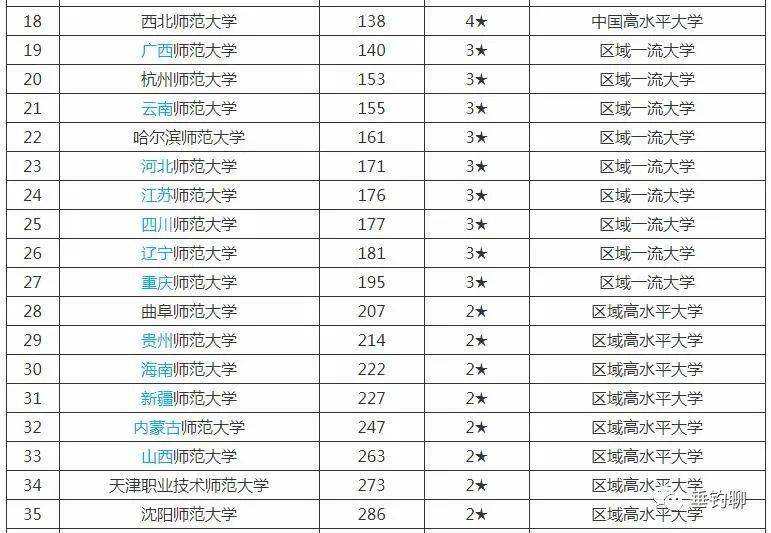 师范类专业排名_师范类大学排名全国(2)