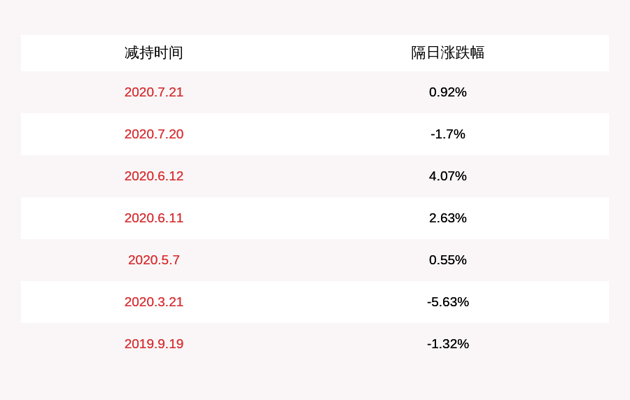 股份|华大基因：股东华大投资已减持约400万股，减持计划时间过半