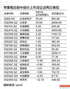 苹果|欧菲光两日累计跌幅超12% 16家上市深企或受影响