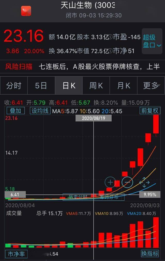 9天涨近300%!"妖股"天山生物被列入重点监控股票