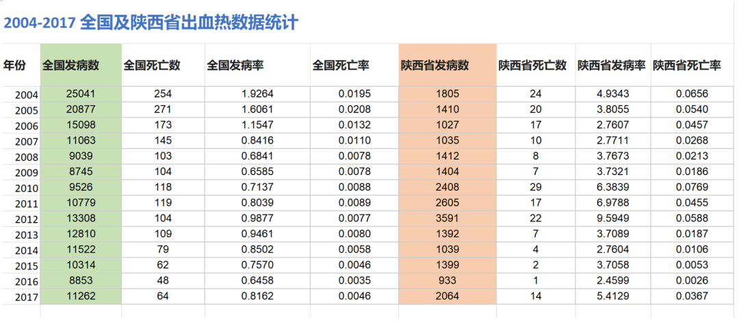 发病|2020年或成流行性出血热高发年，陕西是重灾区