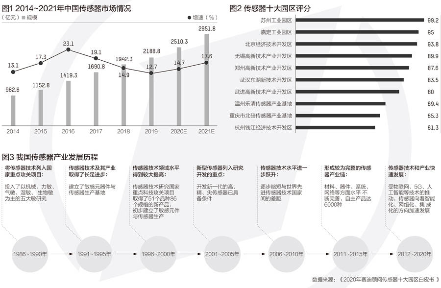 规模|传感器市场规模已超2000亿，十大园区长三角占6个