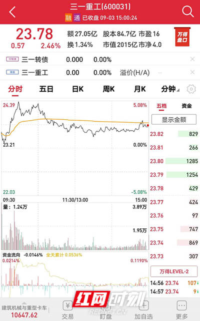 挖掘机|业绩加持底气足 三一重工市值突破2000亿元