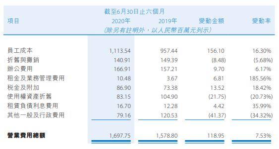 成本|贵州银行上半年员工成本增16% 逾期贷款较上年末增57%