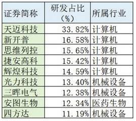 河南|13家研发费用超亿元，9家研发支出占比超过10%上半年豫股研发投入53.8亿