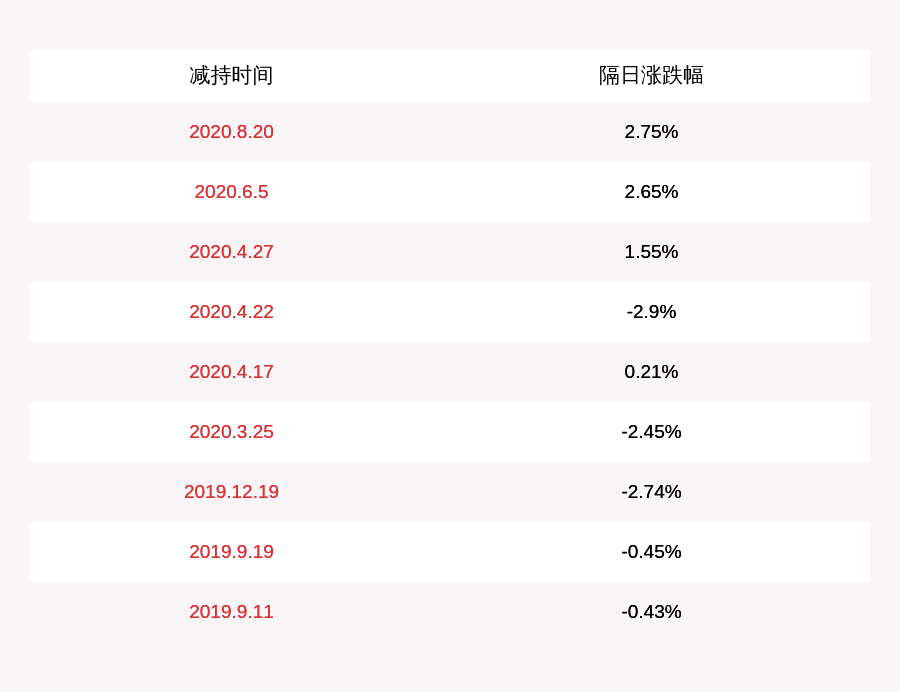 股东|扬帆新材：控股股东扬帆控股提前终止减持计划