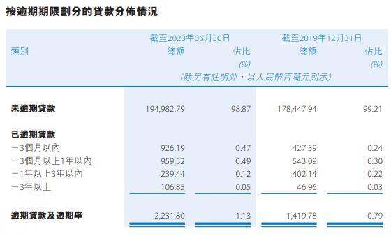 成本|贵州银行上半年员工成本增16% 逾期贷款较上年末增57%