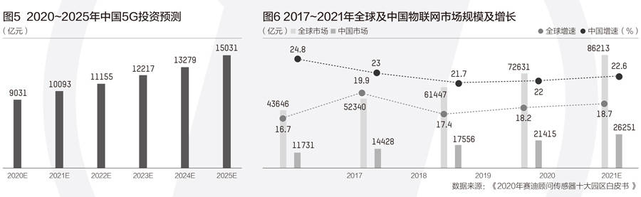 规模|传感器市场规模已超2000亿，十大园区长三角占6个