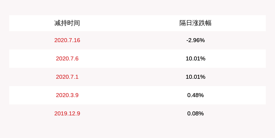 持股|减持！星徽精密：持股5%以上股东及其一致行动人减持约975万股，比例超过1%