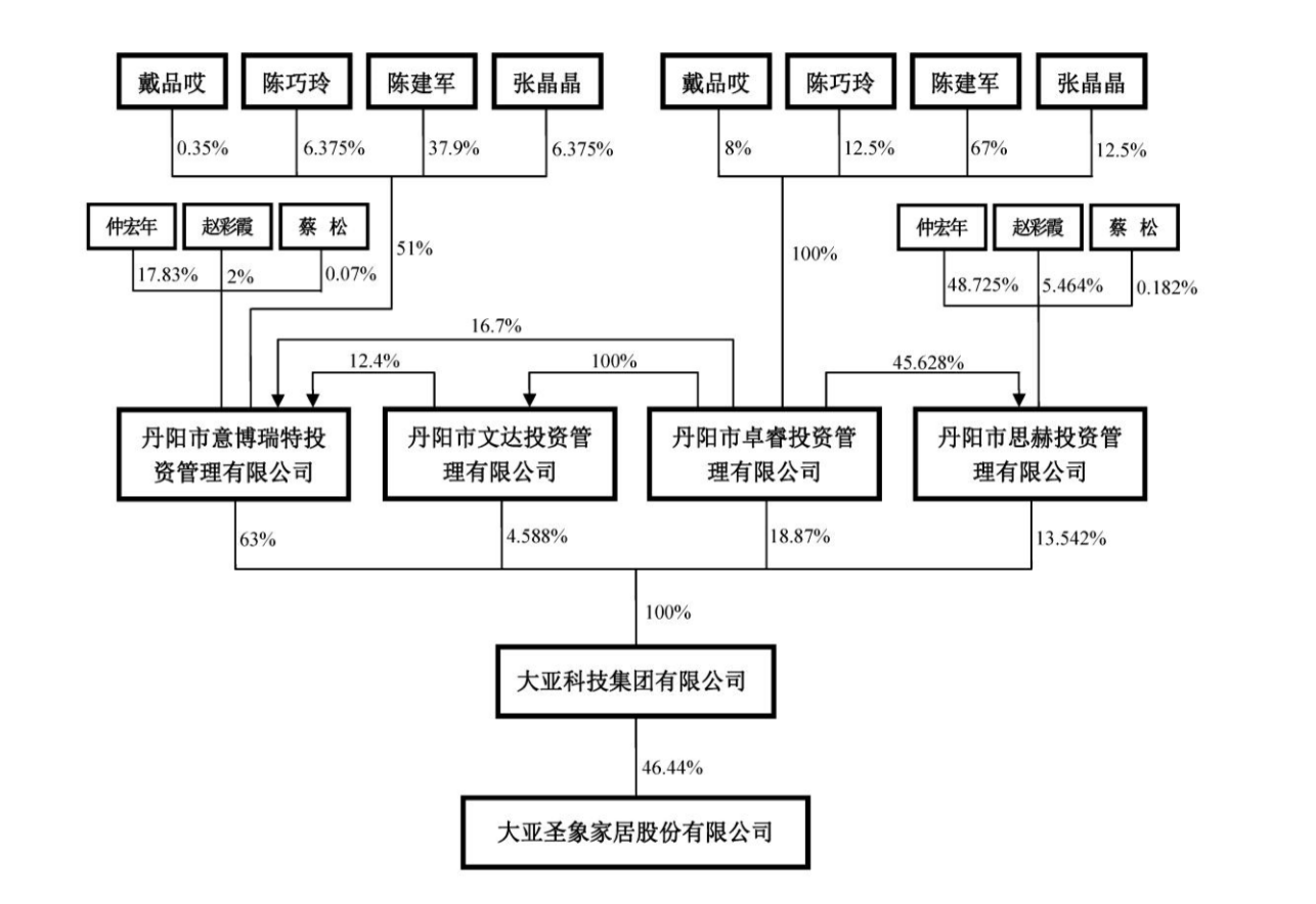 实际控制人|大亚圣象发变更公告，原董事长陈晓龙的妻子成实控人之一