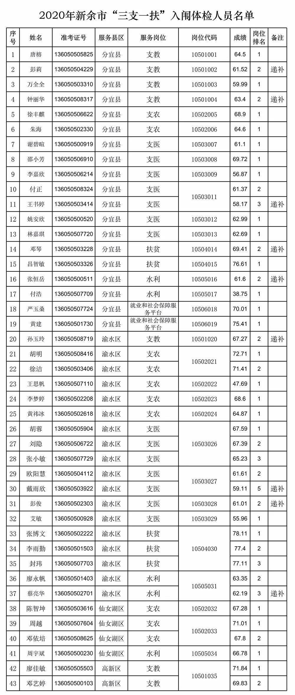 新余城区多少人口_新余各区县人口 GDP 渝水区一骑绝尘(2)