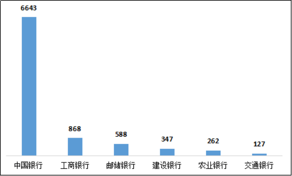 业务|银保监通报二季度银行业投诉：中行最多 近8成涉理财业务