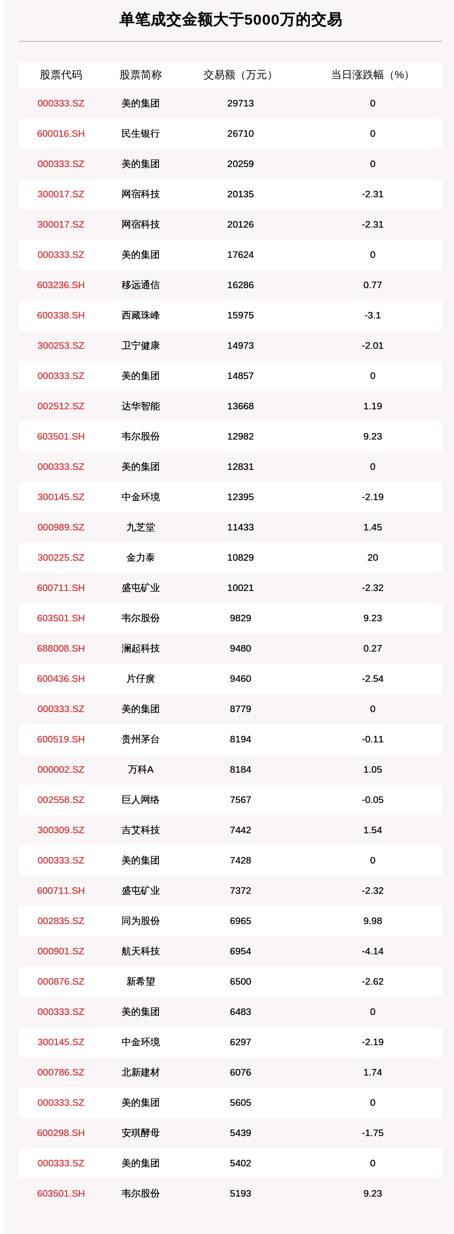 写作|透视大宗交易：9月3日共成交200笔，美的集团成交18.18亿元