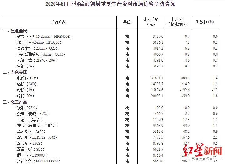 大类|8月下旬重要生产资料价格：28种产品上涨 生猪涨0.3%