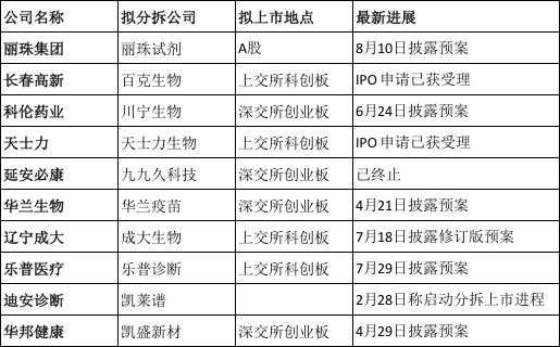 延安|今年10家医药企业披露分拆子公司上市，目前都走到了哪一步？