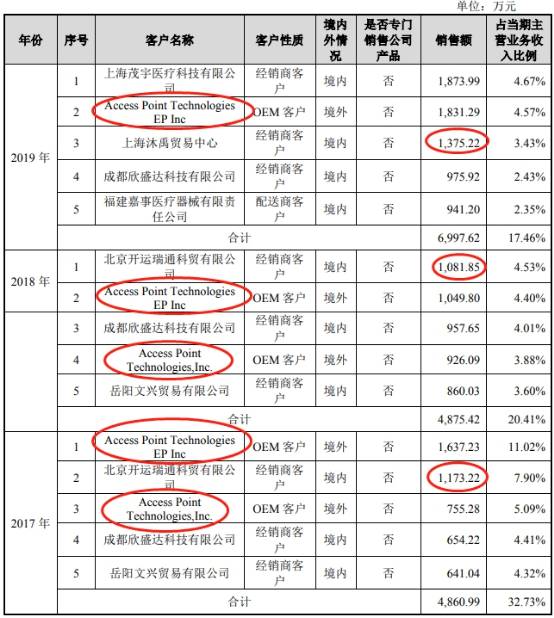Inc|惠泰医疗大客户与关联方共邮箱 19次检出不合格或缺陷