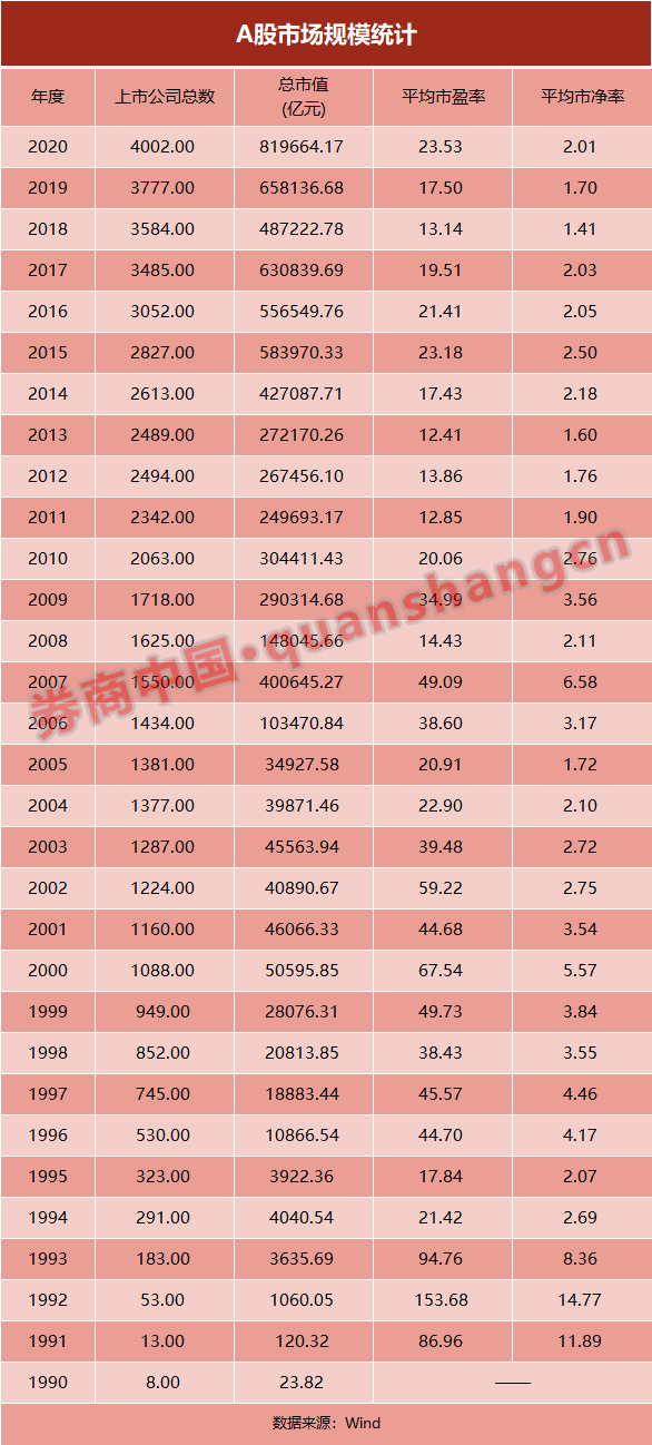 资本|沪深两市上市公司突破4000家，30年市值暴增3.4万倍