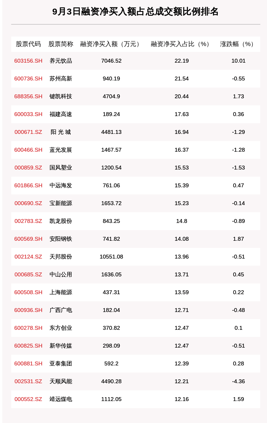 金额|9月3日融资余额14361.56亿元，环比减少1.55亿元