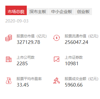 资本|沪深两市上市公司突破4000家，30年市值暴增3.4万倍