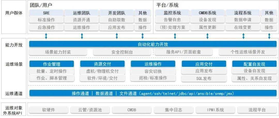 一文帮你理解整个sre运维体系(3)