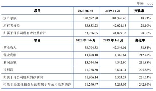 逾期账款|固德威上市首日涨256% 净利增速狂甩营收逾期账款高