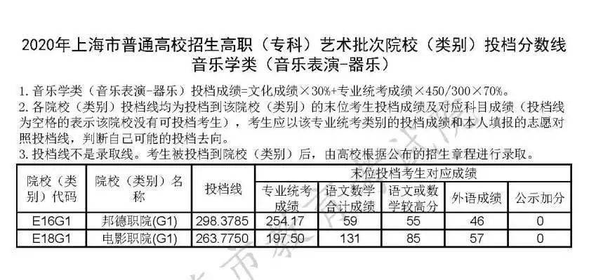 院校|权威发布！沪普通高校招生高职(专科)艺术、体育批次院校(类别)投档分数线