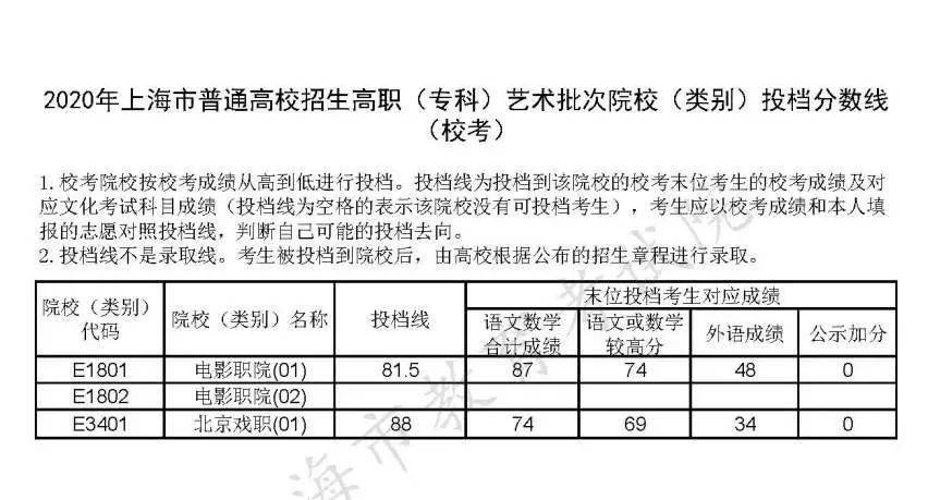 院校|权威发布！沪普通高校招生高职(专科)艺术、体育批次院校(类别)投档分数线