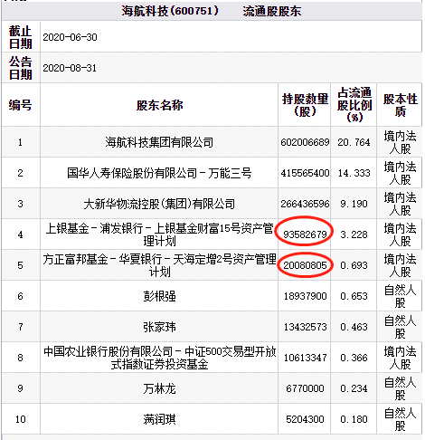 跌停|海航科技跌停 上银基金方正富邦旗下资管持股